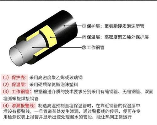 滨州聚氨酯蒸汽保温管产品保温结构