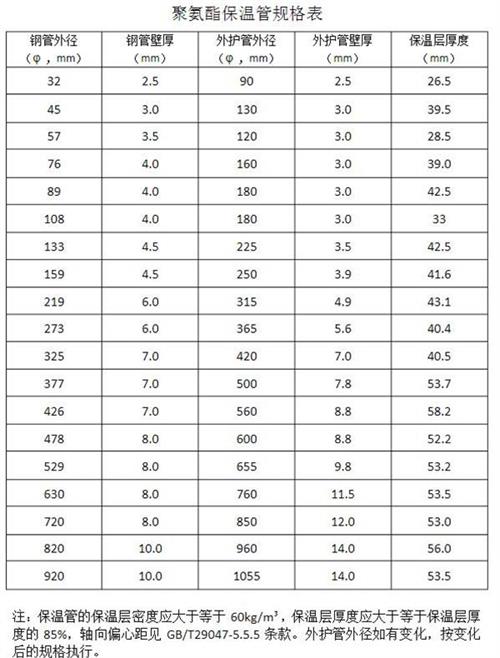 滨州热力聚氨酯保温管产品规格尺寸